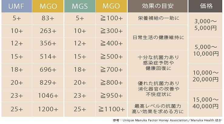 UMF／MGO／MGS 各ブランドマークの比較表