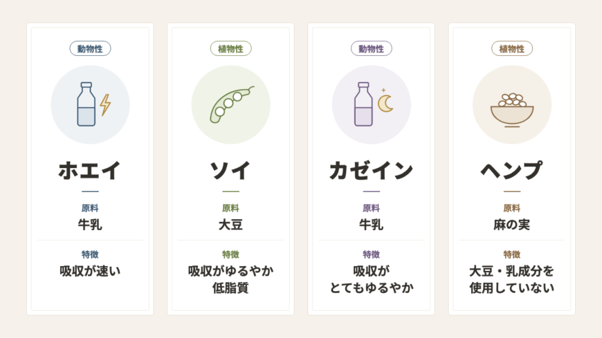 プロテインの選び方①:プロテインの種類で選ぶ