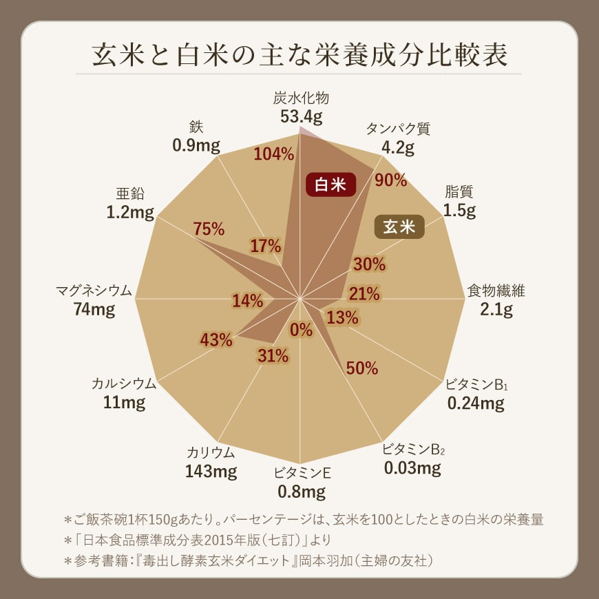 玄米と白米の主な栄養成分の比較表